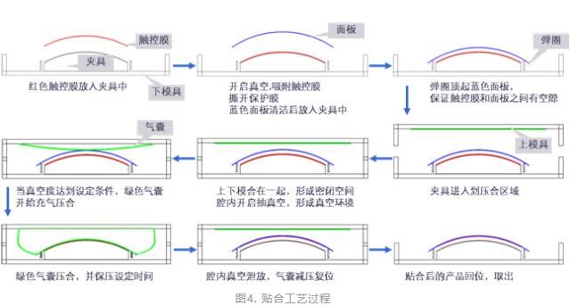 触摸屏薄膜自动贴合及高压脱泡工艺流程